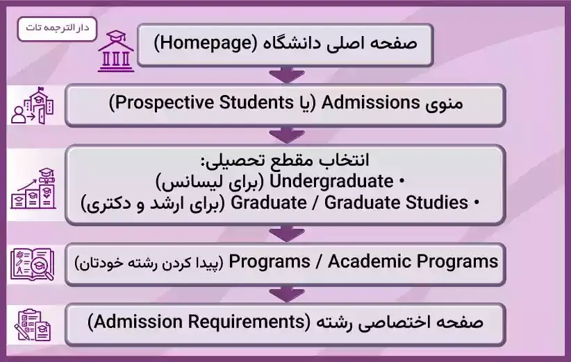 مراحل پیدا کردن مدارک در سایت دانشگاه کانادا