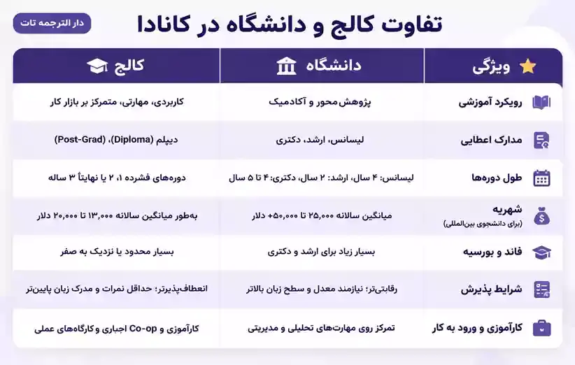 تفاوت کالج و دانشگاه در کانادا