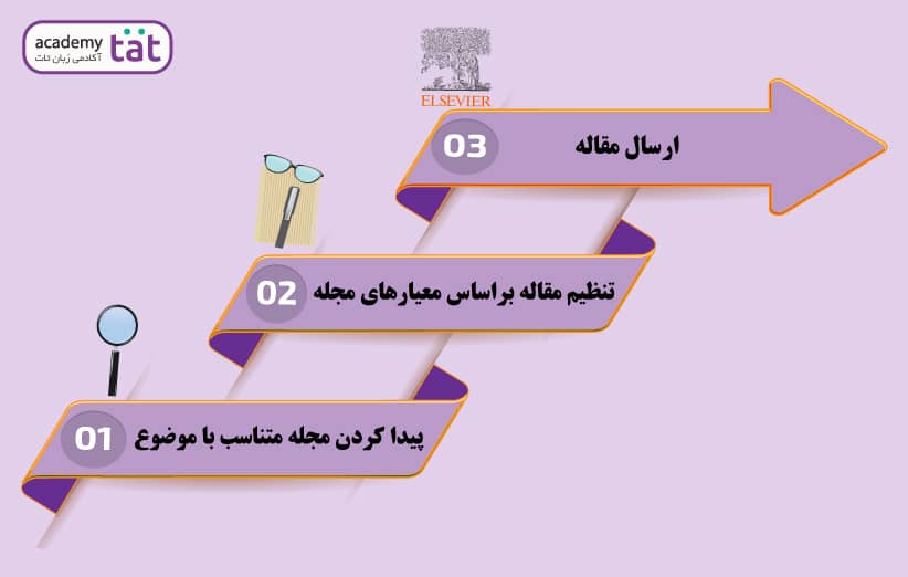 مراحل سابمیت مقاله در محجله های خارجی