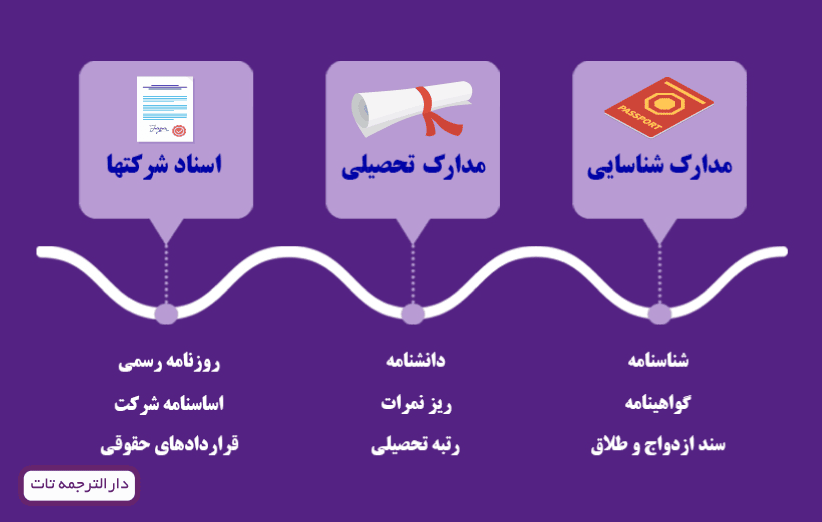 ترجمه مدارک دارالترجمه تهران